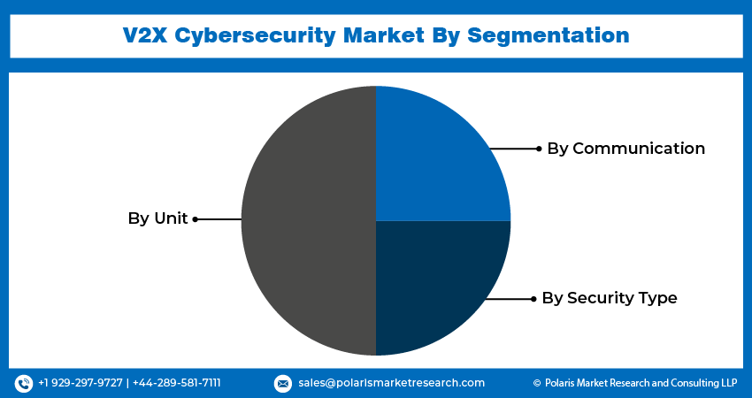 V2X Cybersecurity Market size